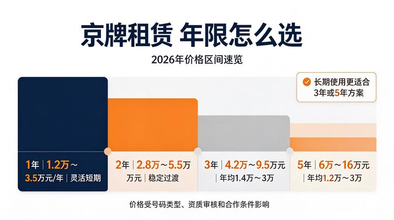 京牌租赁政策新闻